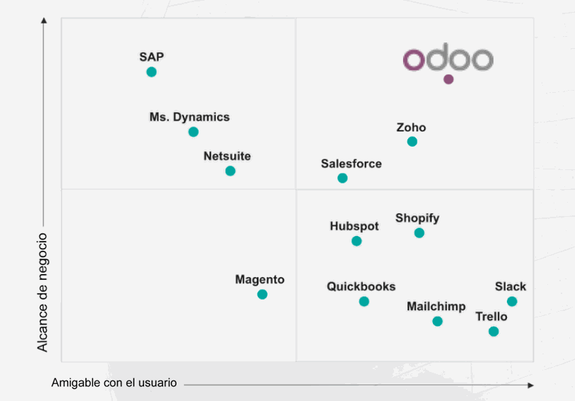 ¿Por qué Odoo? ANFEPI